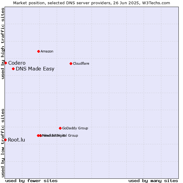 Market position of DNS Made Easy vs. Codero vs. Root.lu