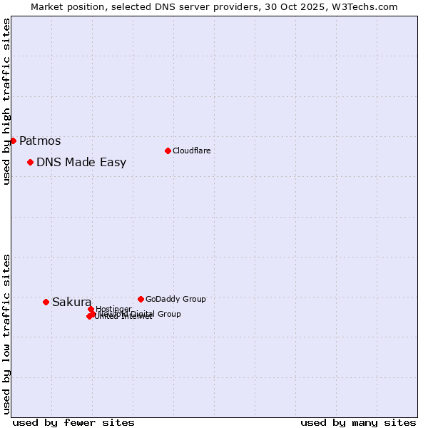 Market position of Sakura vs. DNS Made Easy vs. Patmos