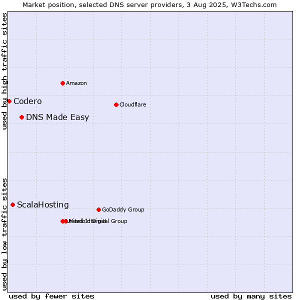 Market position of DNS Made Easy vs. ScalaHosting vs. Codero