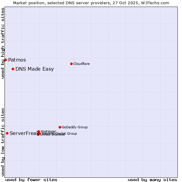 Market position of DNS Made Easy vs. ServerFreak vs. Patmos