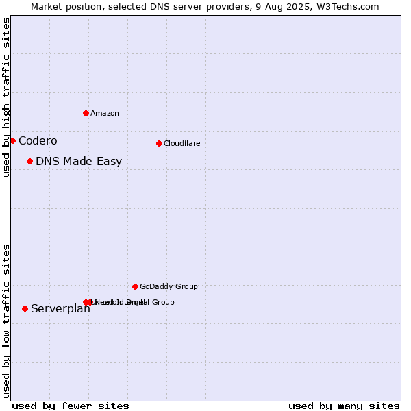 Market position of DNS Made Easy vs. Serverplan vs. Codero