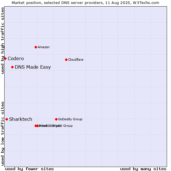 Market position of DNS Made Easy vs. Sharktech vs. Codero