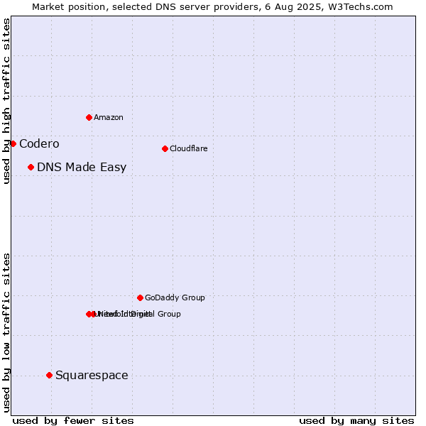 Market position of Squarespace vs. DNS Made Easy vs. Codero