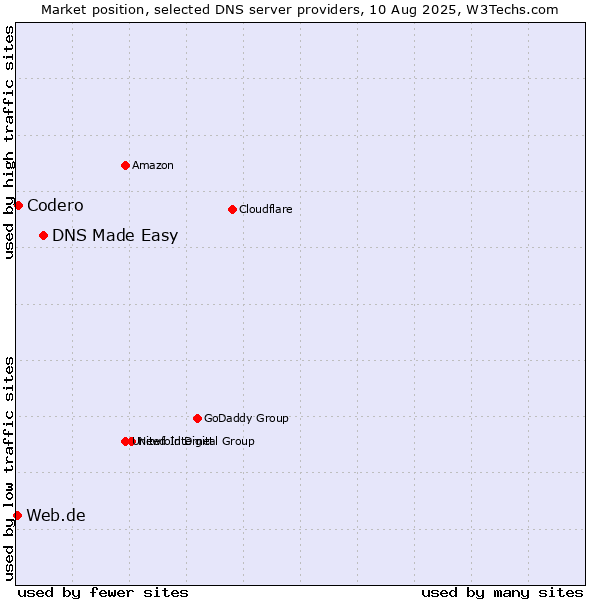 Market position of DNS Made Easy vs. Codero vs. Web.de