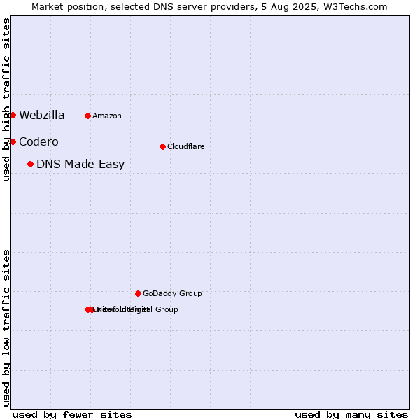 Market position of DNS Made Easy vs. Codero vs. Webzilla
