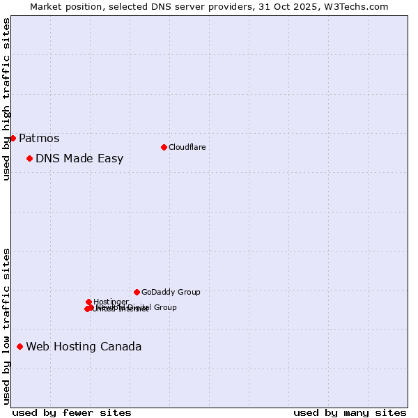 Market position of DNS Made Easy vs. Web Hosting Canada vs. Patmos