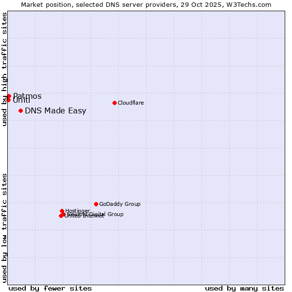 Market position of DNS Made Easy vs. Patmos vs. Uniti