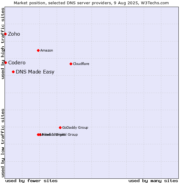 Market position of DNS Made Easy vs. Codero vs. Zoho