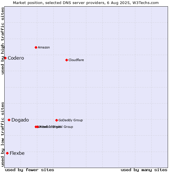Market position of Dogado vs. Flexbe vs. Codero