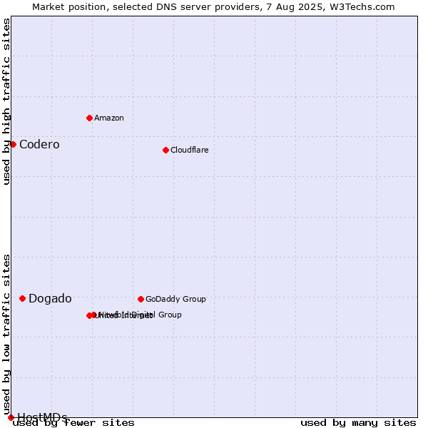 Market position of Dogado vs. Codero vs. HostMDs
