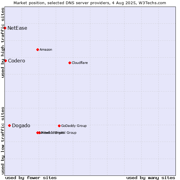 Market position of Dogado vs. Codero vs. NetEase