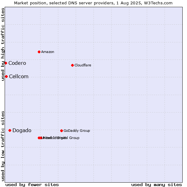 Market position of Dogado vs. Cellcom vs. Codero