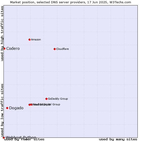 Market position of Dogado vs. Codero vs. Webhost Python
