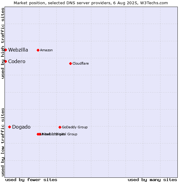 Market position of Dogado vs. Codero vs. Webzilla