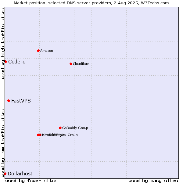 Market position of FastVPS vs. Codero vs. Dollarhost