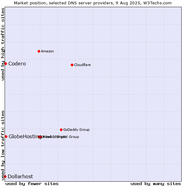 Market position of GlobeHosting vs. Codero vs. Dollarhost