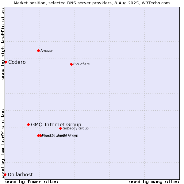 Market position of GMO Internet Group vs. Codero vs. Dollarhost