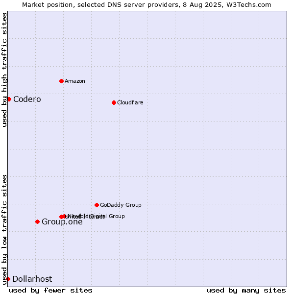 Market position of Group.one vs. Codero vs. Dollarhost