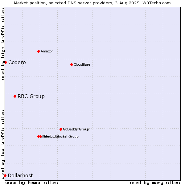 Market position of RBC Group vs. Codero vs. Dollarhost