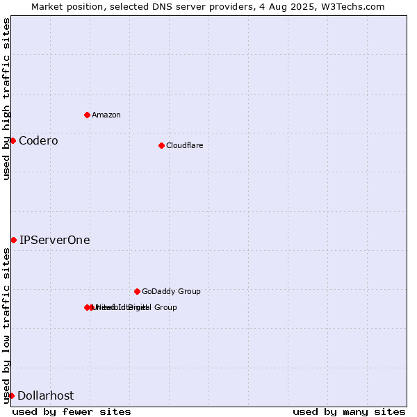 Market position of IPServerOne vs. Codero vs. Dollarhost