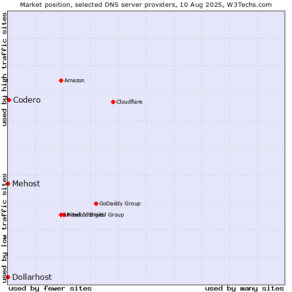 Market position of Codero vs. Mehost vs. Dollarhost
