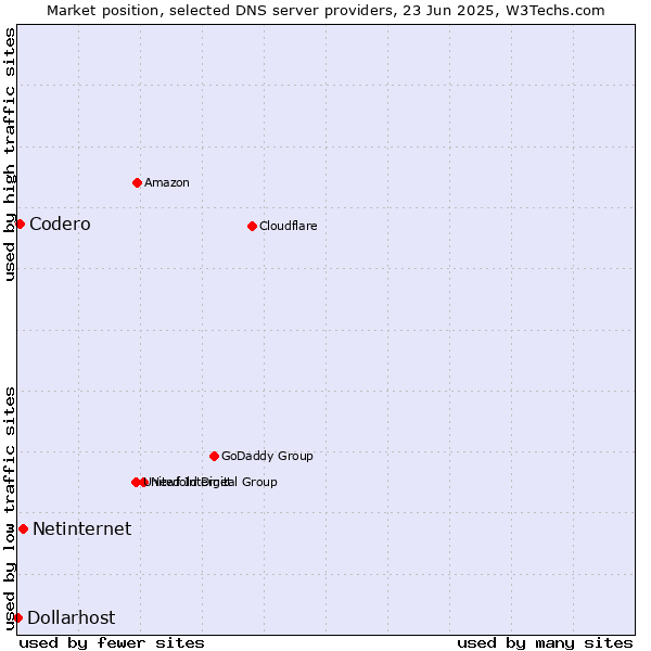 Market position of Netinternet vs. Codero vs. Dollarhost