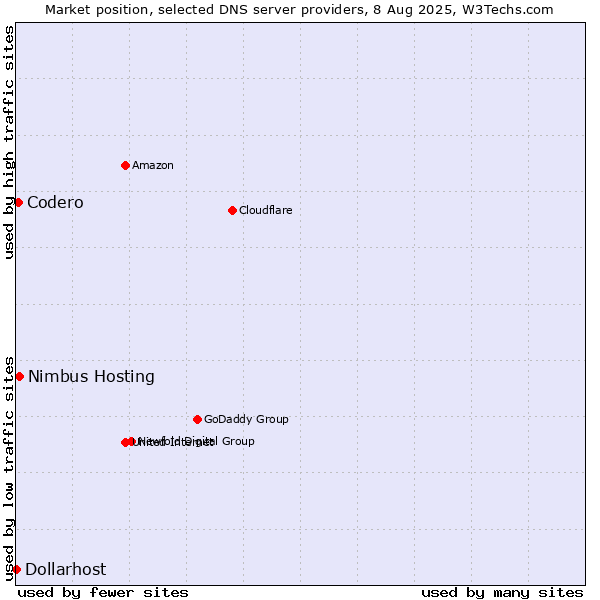 Market position of Nimbus Hosting vs. Codero vs. Dollarhost