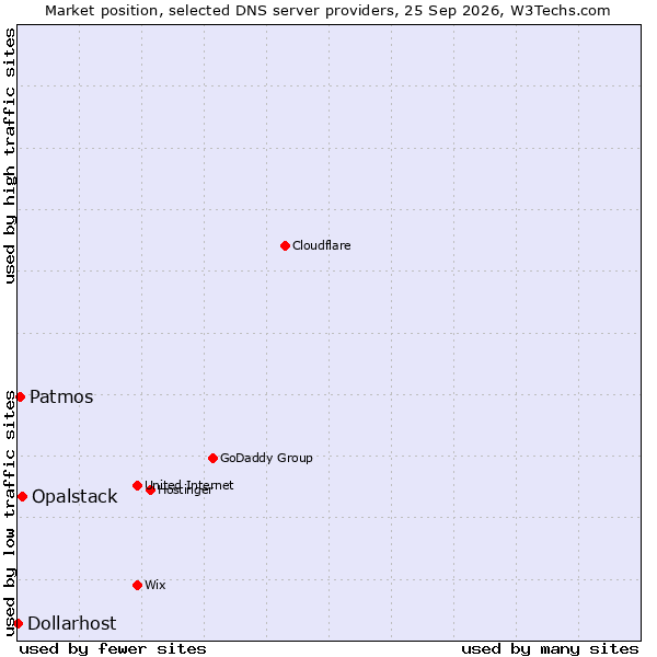 Market position of Opalstack vs. Patmos vs. Dollarhost
