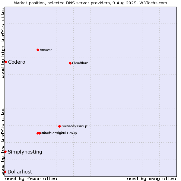 Market position of Codero vs. Simplyhosting vs. Dollarhost