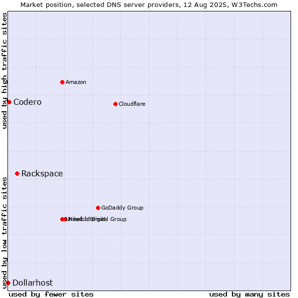 Market position of Rackspace vs. Codero vs. Dollarhost