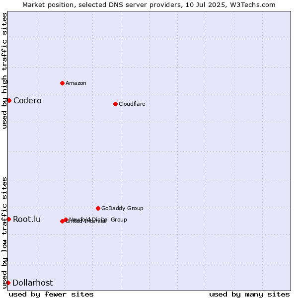 Market position of Codero vs. Root.lu vs. Dollarhost