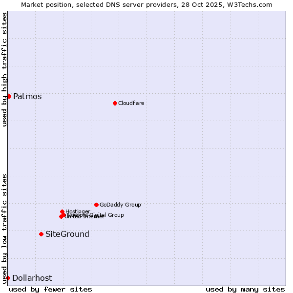 Market position of SiteGround vs. Patmos vs. Dollarhost