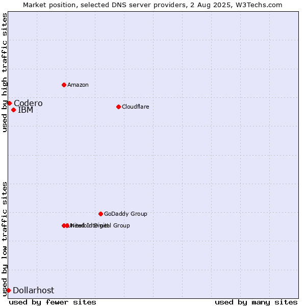 Market position of IBM vs. Codero vs. Dollarhost