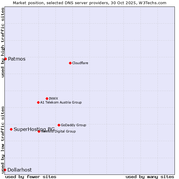 Market position of SuperHosting.BG vs. Patmos vs. Dollarhost