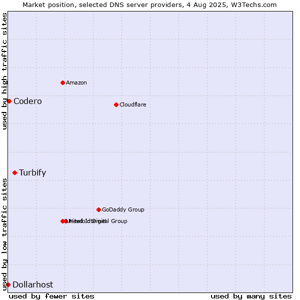 Market position of Turbify vs. Codero vs. Dollarhost