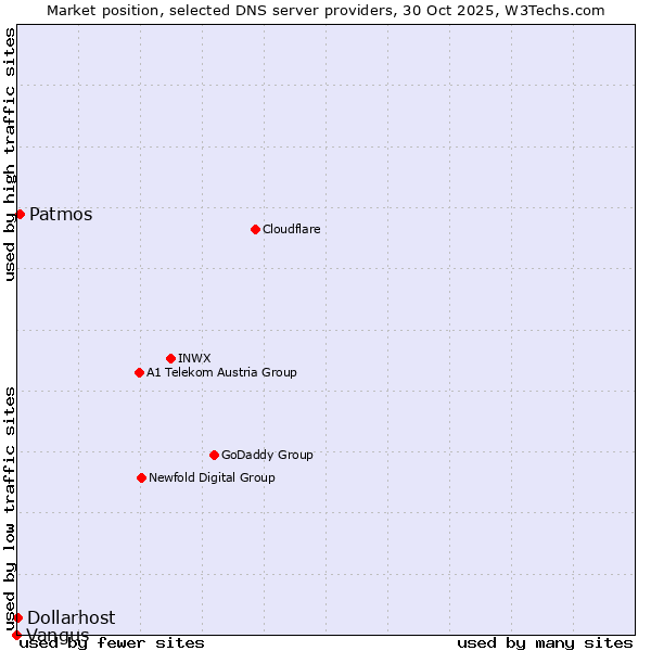 Market position of Patmos vs. Dollarhost vs. Vangus