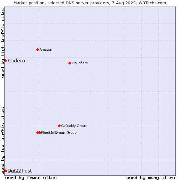 Market position of we22 vs. Codero vs. Dollarhost