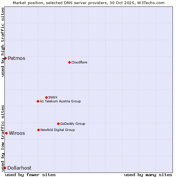 Market position of Wiroos vs. Patmos vs. Dollarhost