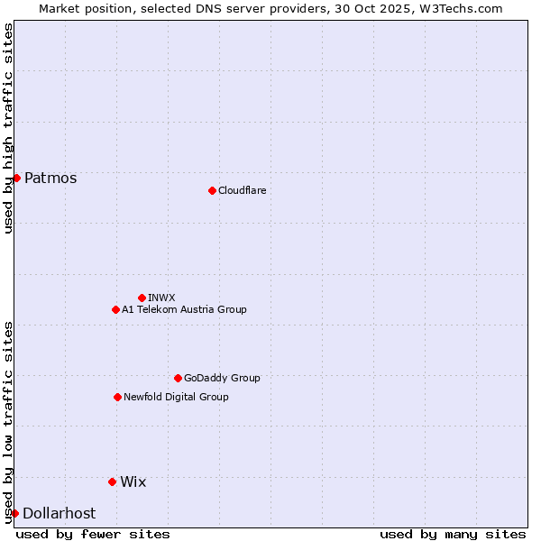 Market position of Wix vs. Patmos vs. Dollarhost