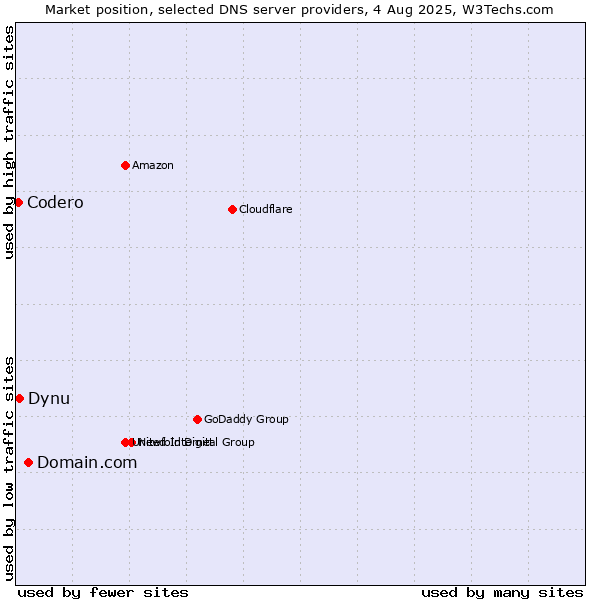 Market position of Domain.com vs. Dynu vs. Codero