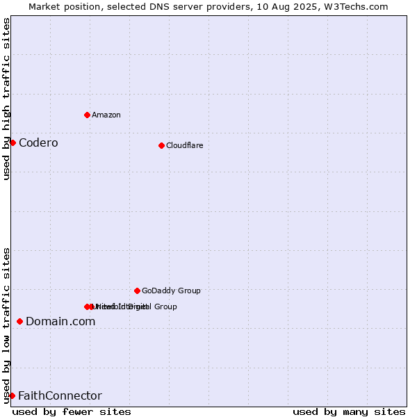 Market position of Domain.com vs. Codero vs. FaithConnector