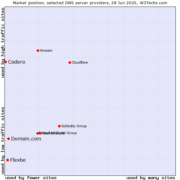 Market position of Domain.com vs. Flexbe vs. Codero