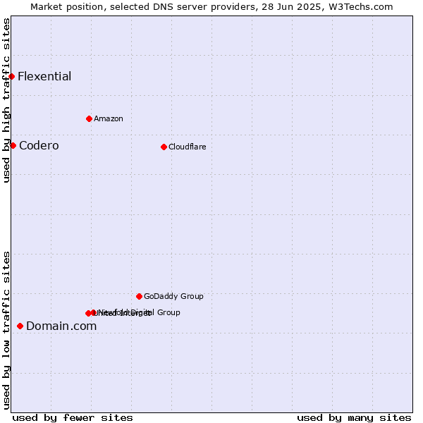Market position of Domain.com vs. Codero vs. Flexential