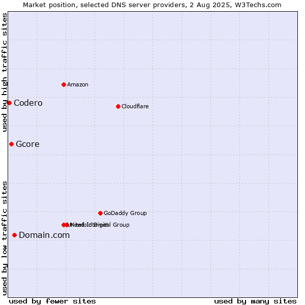 Market position of Domain.com vs. Gcore vs. Codero