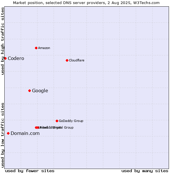 Market position of Google vs. Domain.com vs. Codero