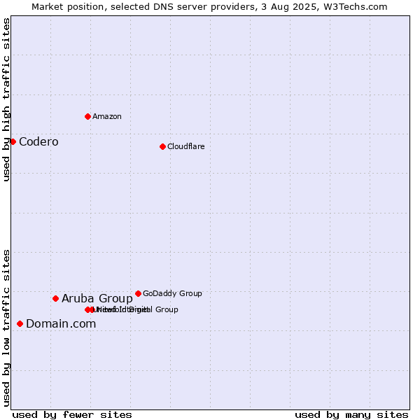 Market position of Aruba Group vs. Domain.com vs. Codero