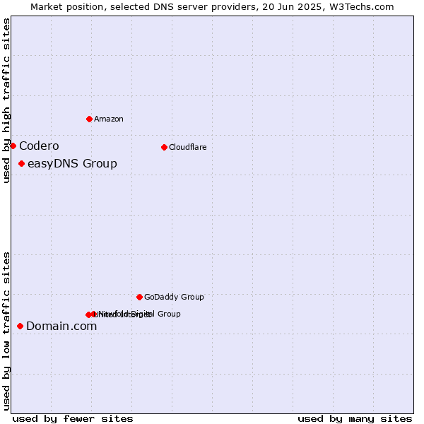 Market position of easyDNS Group vs. Domain.com vs. Codero