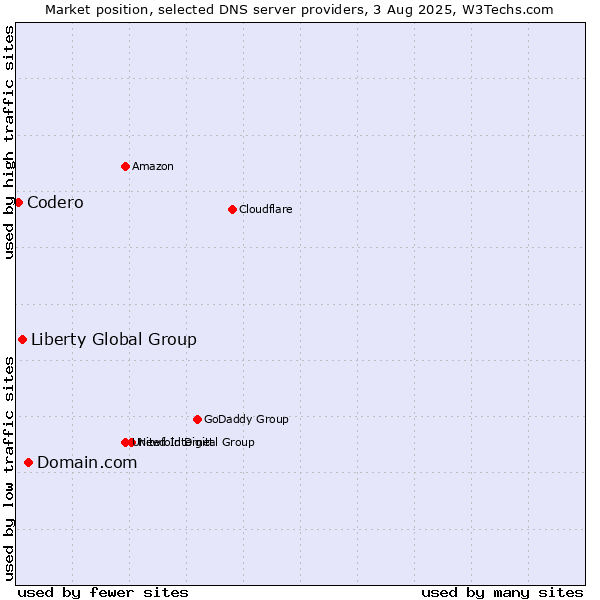 Market position of Domain.com vs. Liberty Global Group vs. Codero