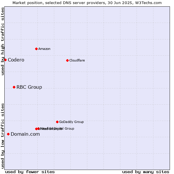 Market position of RBC Group vs. Domain.com vs. Codero