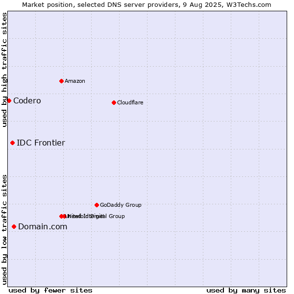 Market position of Domain.com vs. IDC Frontier vs. Codero